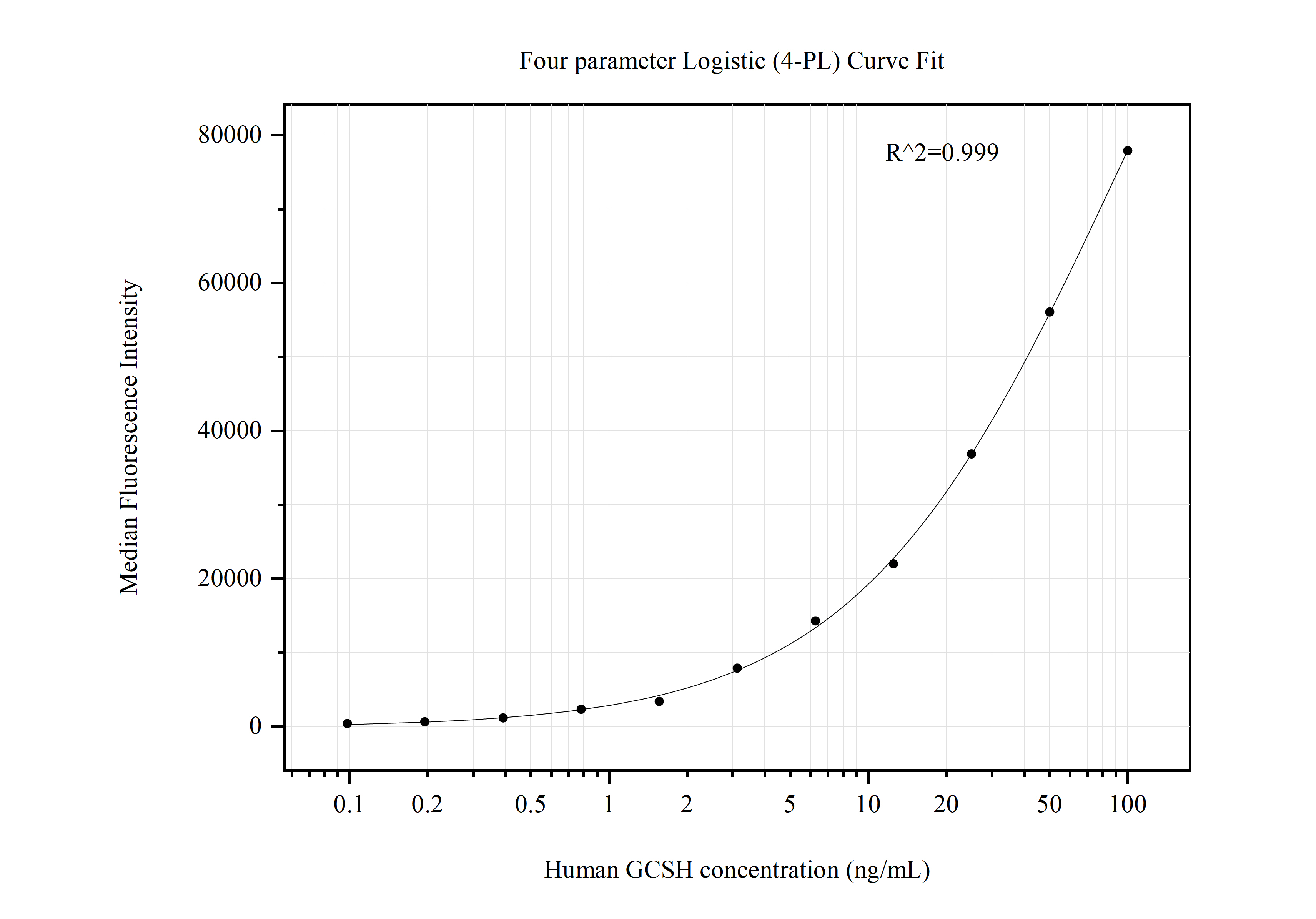 Cytometric bead array standard curve of MP50697-2